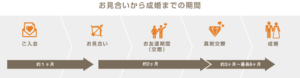 お見合いから成婚までの流れ